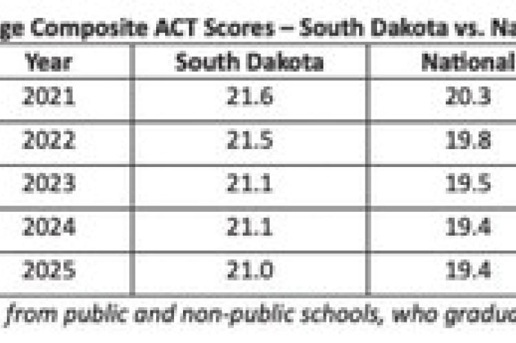 SOUTH DAKOTA STUDENTS CONTINUE TO OUTPACE NATIONAL PEERS ON ACT