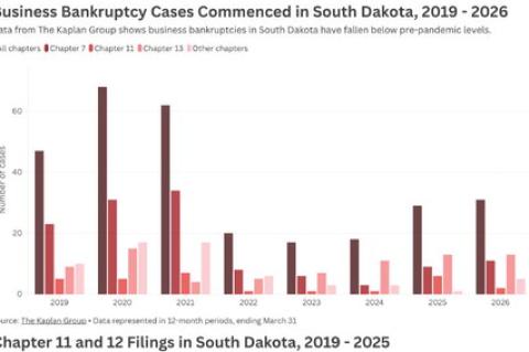 USINESS BANKRUPTCIES DOWN BUT CLOSURES AND FARM REORGS UP