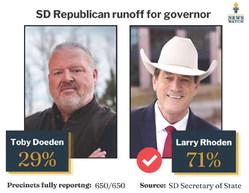 RHODEN WINS SOUTH DAKOTA REPUBLICAN RUNOFF FOR GOVERNOR